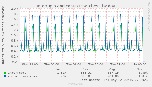 Interrupts and context switches
