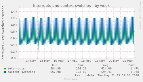 Interrupts and context switches