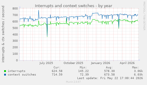 yearly graph