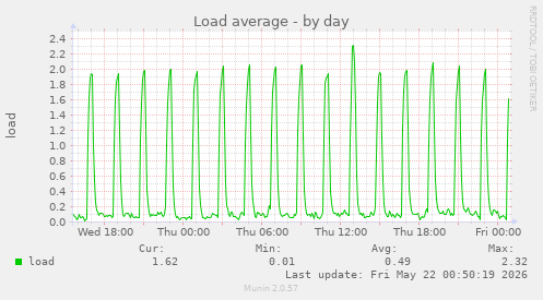 Load average