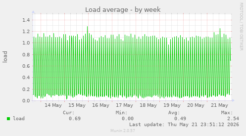 Load average