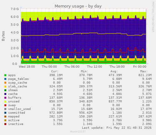 Memory usage
