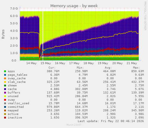 Memory usage