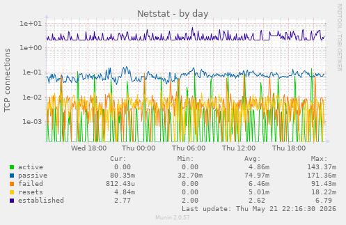 Netstat