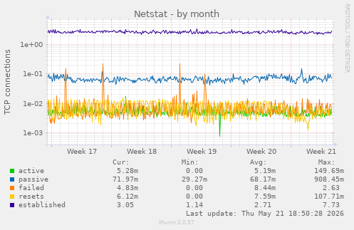 Netstat