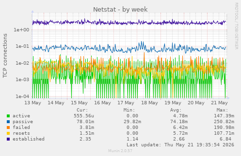Netstat