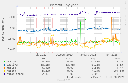 Netstat