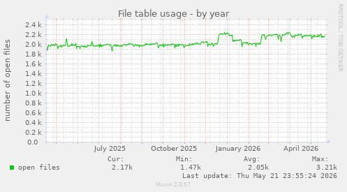 File table usage