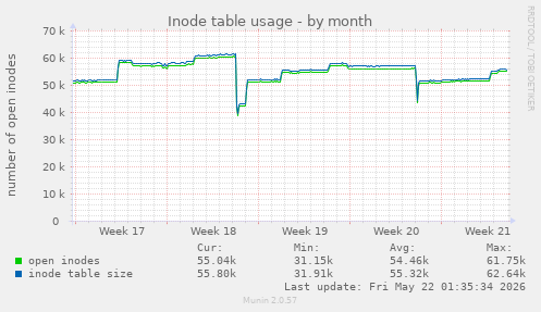 monthly graph