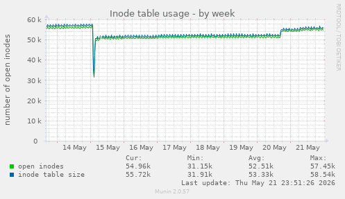 Inode table usage
