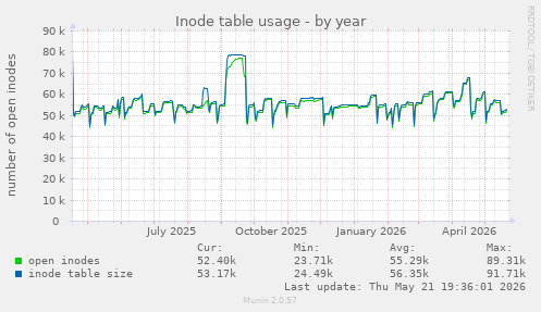 Inode table usage