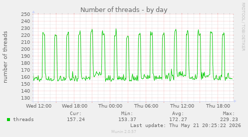 Number of threads