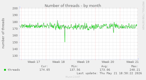 Number of threads