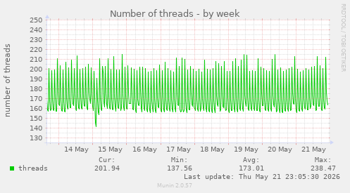 Number of threads