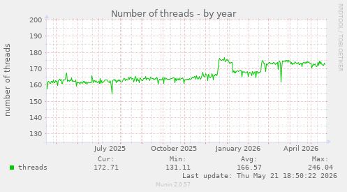 Number of threads