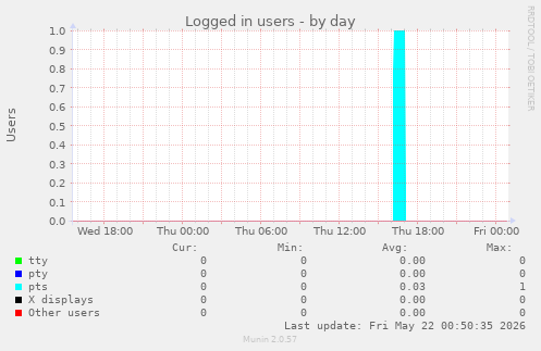 Logged in users