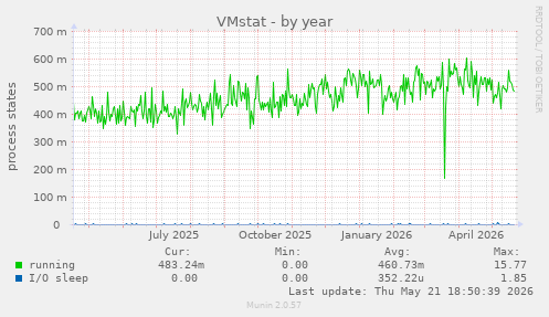 VMstat