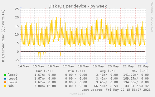 Disk IOs per device