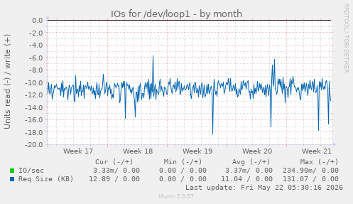 monthly graph