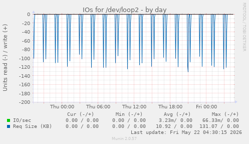IOs for /dev/loop2