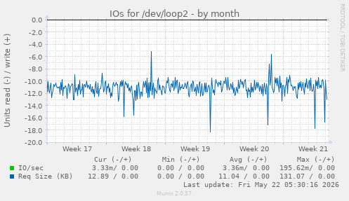 monthly graph