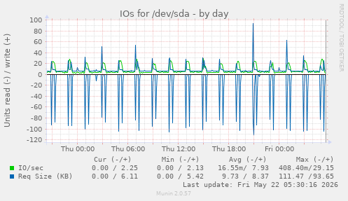 IOs for /dev/sda