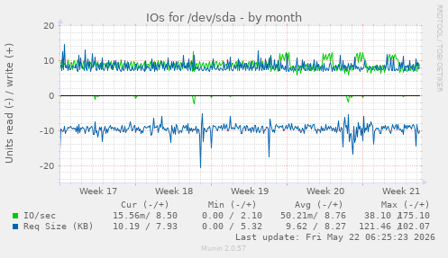 monthly graph