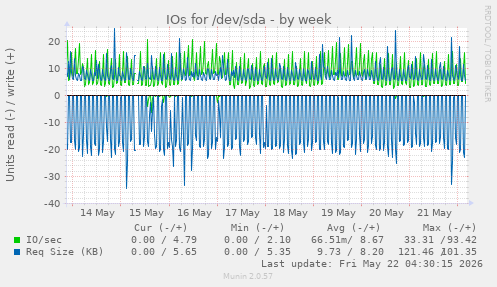 IOs for /dev/sda