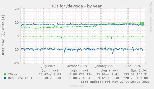 yearly graph