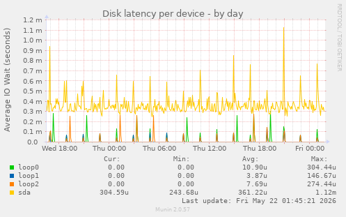 Disk latency per device