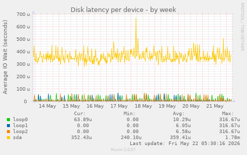 Disk latency per device