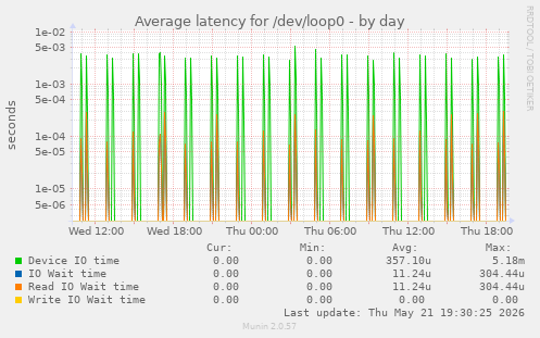 Average latency for /dev/loop0