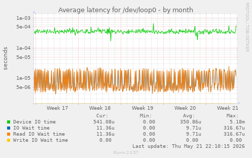 Average latency for /dev/loop0