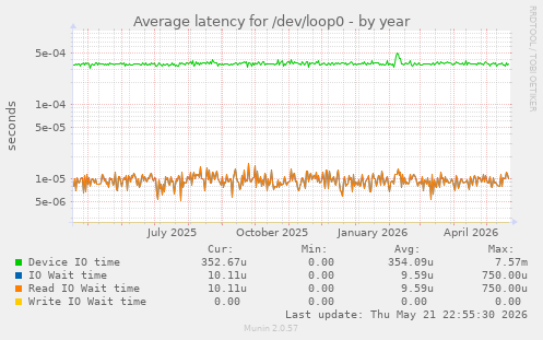 Average latency for /dev/loop0
