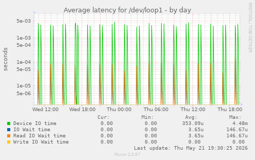 Average latency for /dev/loop1