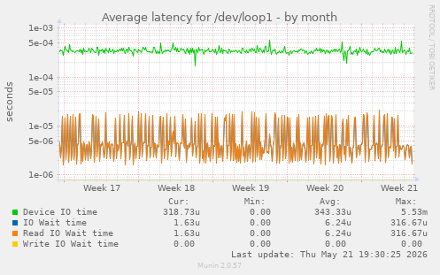 Average latency for /dev/loop1