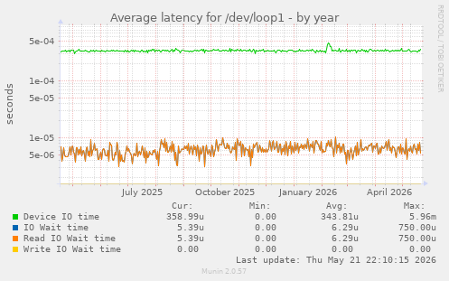 Average latency for /dev/loop1