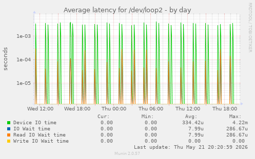 Average latency for /dev/loop2