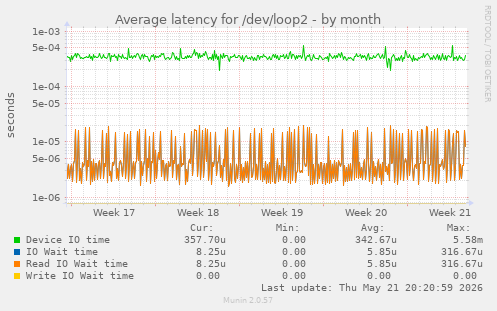 Average latency for /dev/loop2