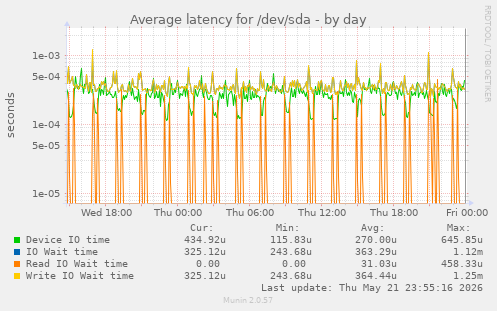 Average latency for /dev/sda