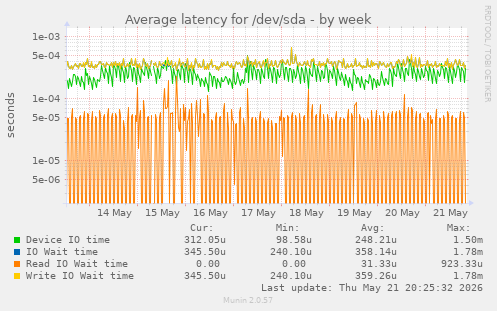 Average latency for /dev/sda