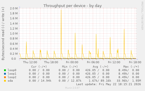 Throughput per device