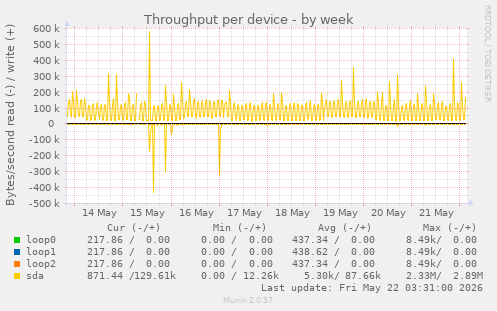 Throughput per device