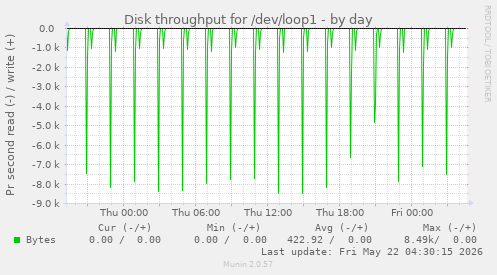 Disk throughput for /dev/loop1