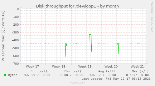 monthly graph