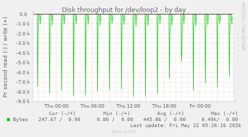 Disk throughput for /dev/loop2