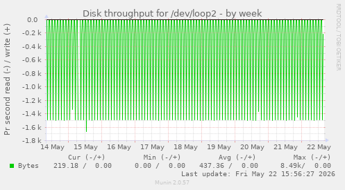 Disk throughput for /dev/loop2