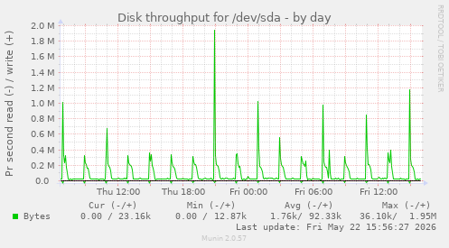 Disk throughput for /dev/sda