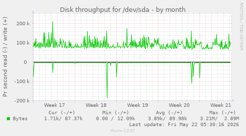 monthly graph