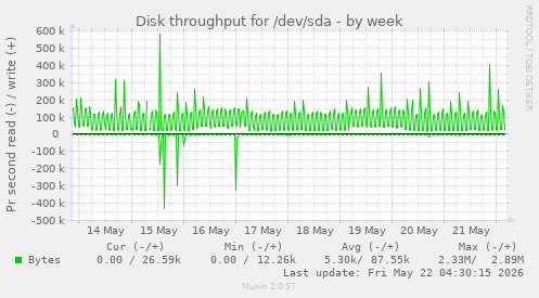 Disk throughput for /dev/sda